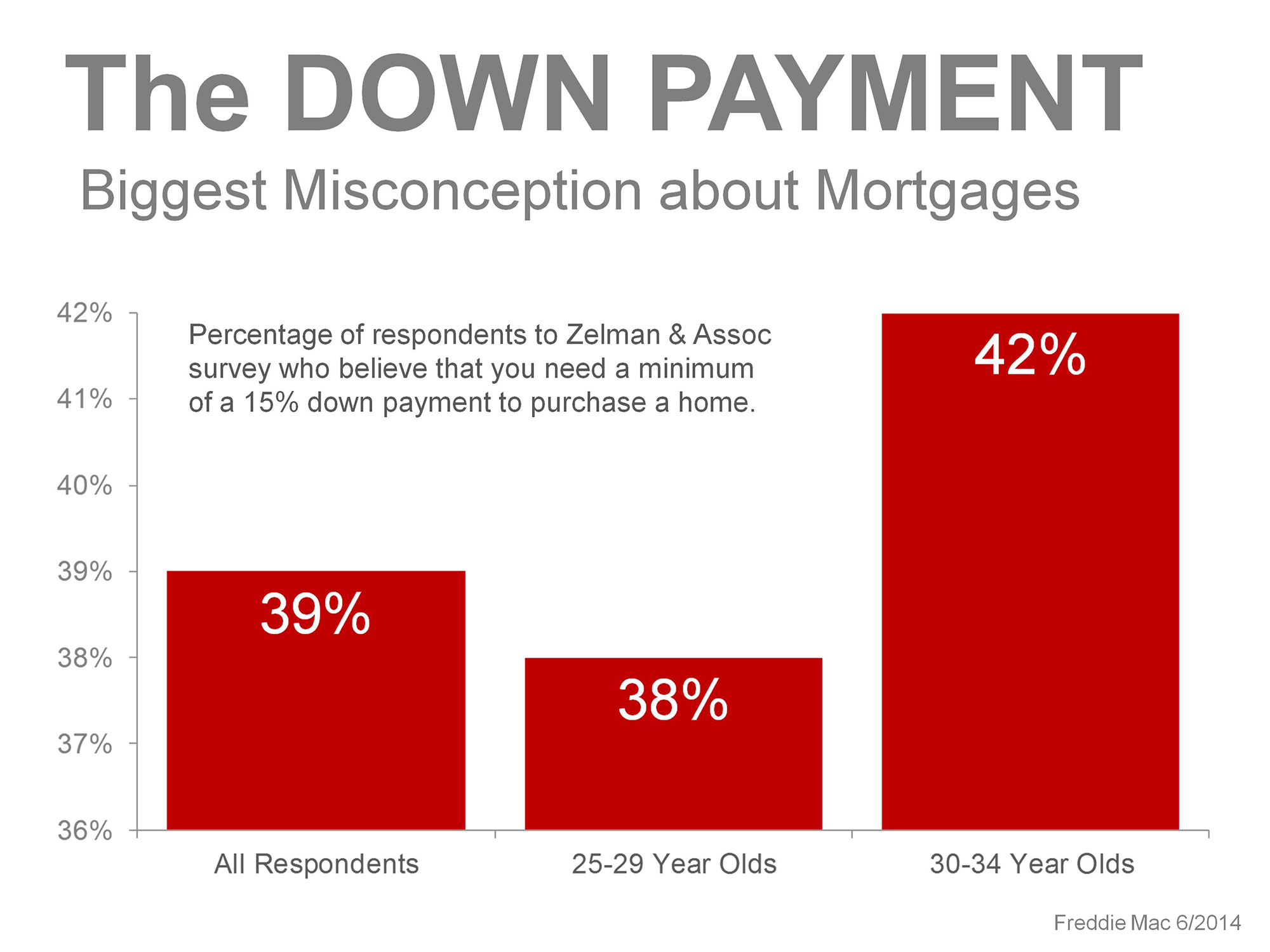 Homes For Sale Charleston SC: Misconceptions About Down Payment