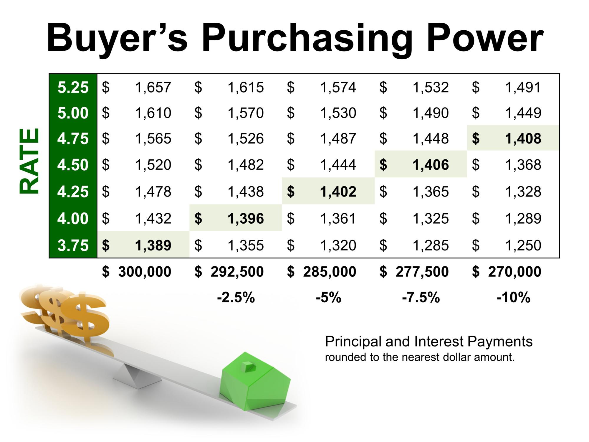 Realtor Advice Mt Pleasant SC: Why Now Is A Good Time To Buy (Pt 2)