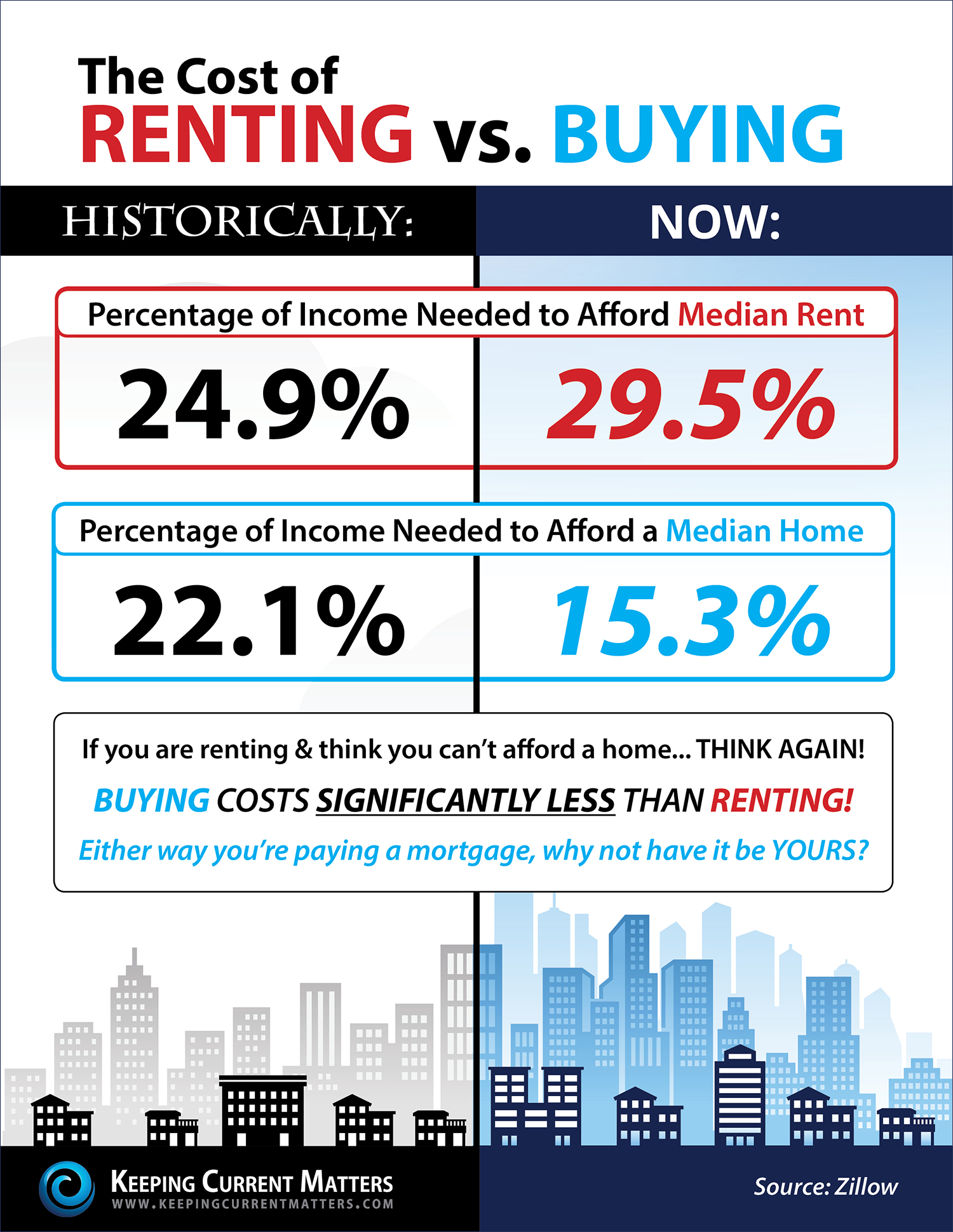 FTHB Charleston SC: Why Buying Is Better Than Renting