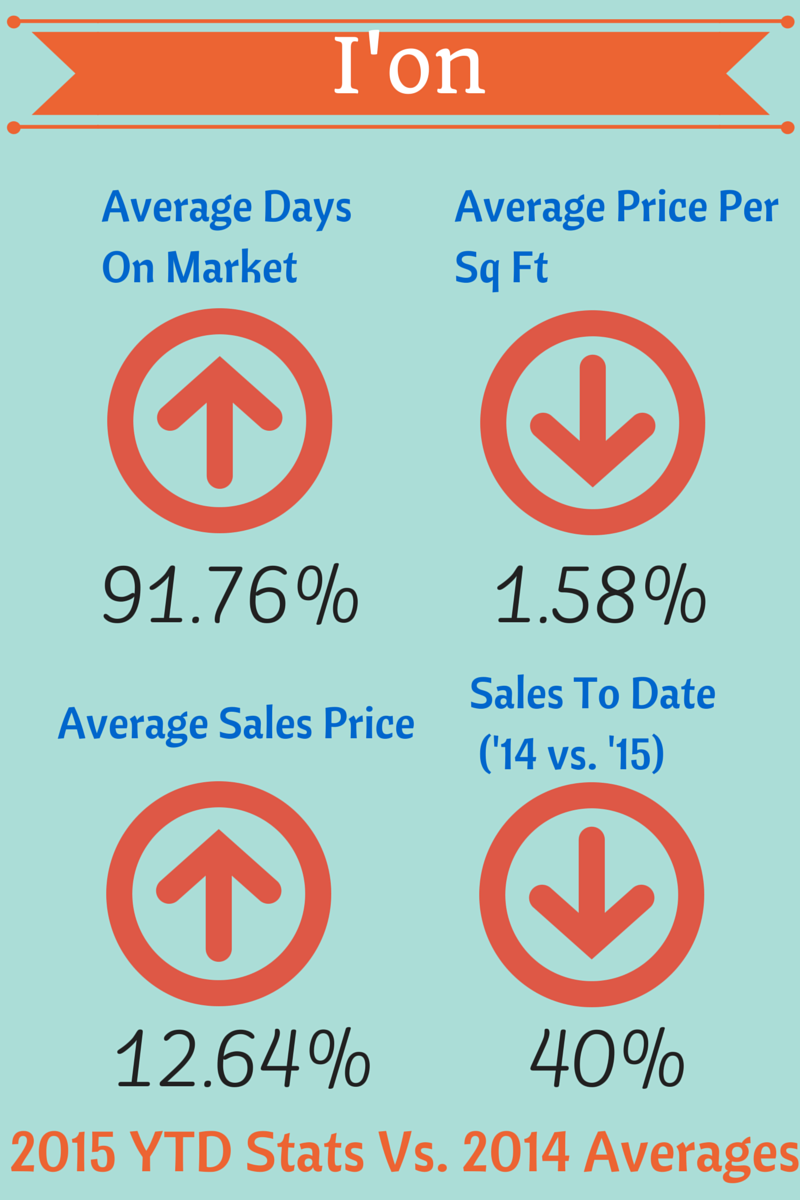 Homes For Sale In Ion: January Stats