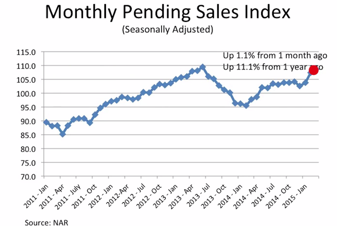 Pending Home Sales Up For 3rd Straight Month