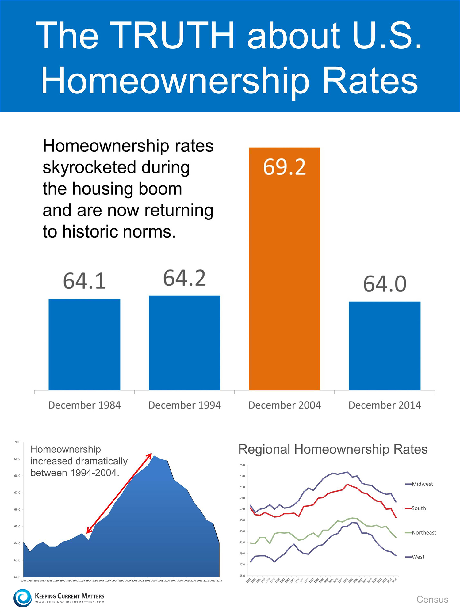 Buying A Home: Home Ownership Rates Drop