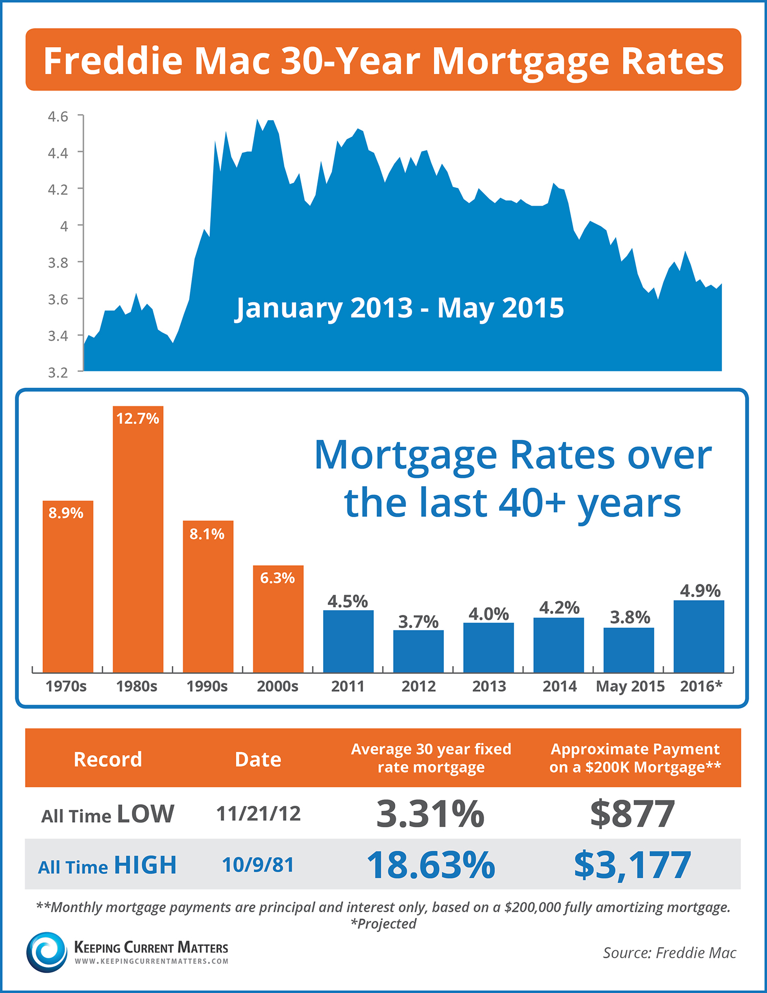 Homes For Sale Charleston SC: Interest Rate Update