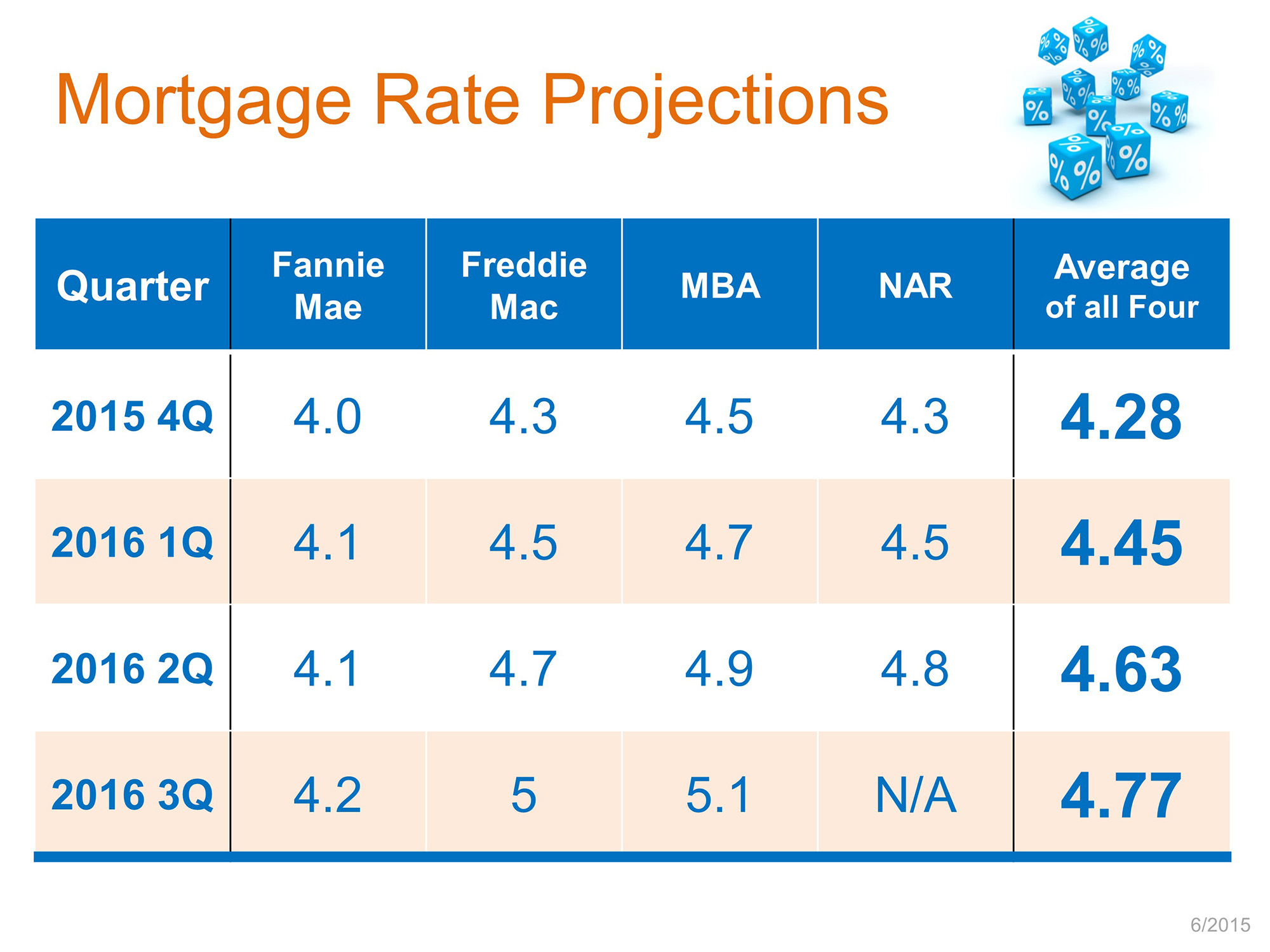 Houses In Charleston SC: Interest Rates