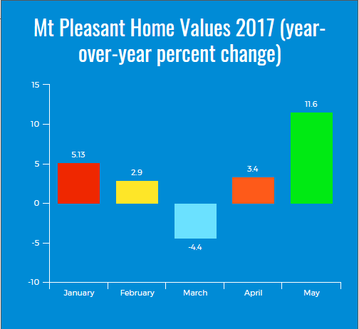 Mt Pleasant SC Realtor Updates Stats From Mount Pleasant MLS
