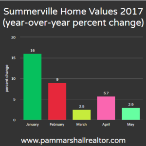 Summerville SC Realtor: Summerville MLS Stats