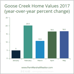 Goose Creek SC Real Estate Stats