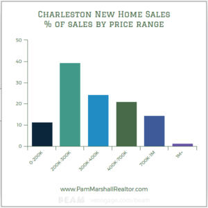 New Houses For Sale In Charleston SC: Latest Numbers