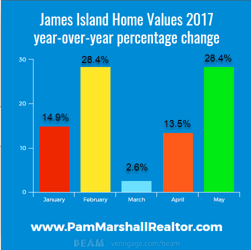 James Island Real Estate Stats