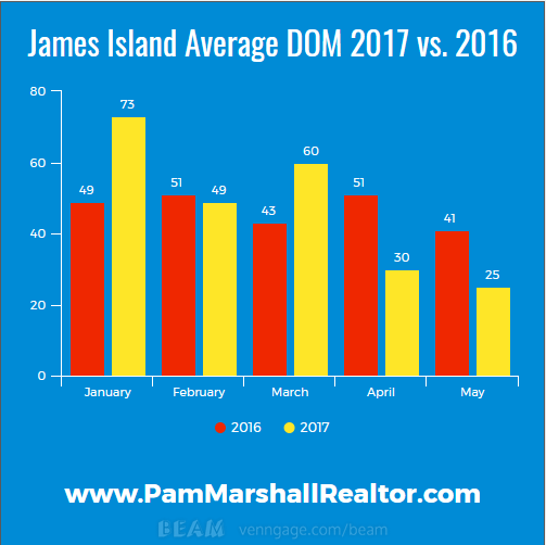 james island real estate