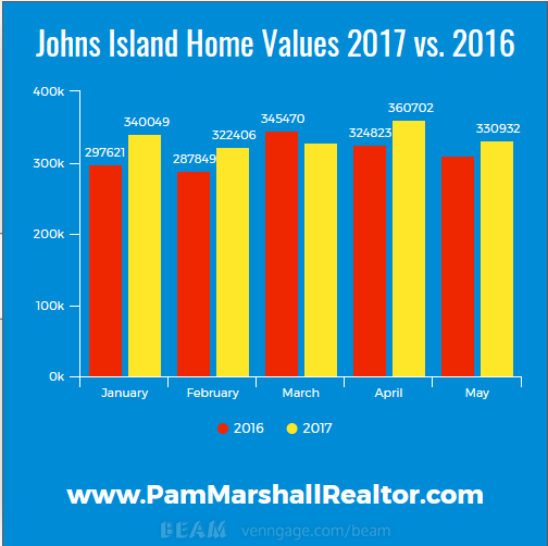 Johns Island Real Estate Stats