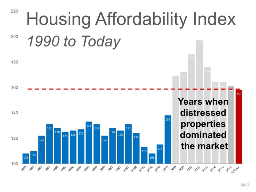 UH OH! Home Affordability Is Down (or Is It?)