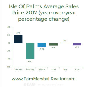 Isle Of Palms Real Estate Stats 2017
