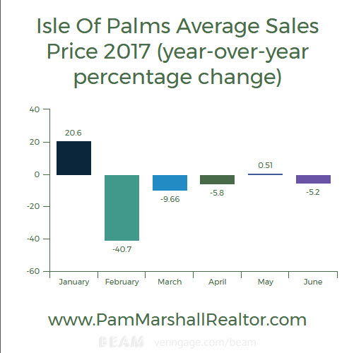 Isle Of Palms Real Estate Stats 2017
