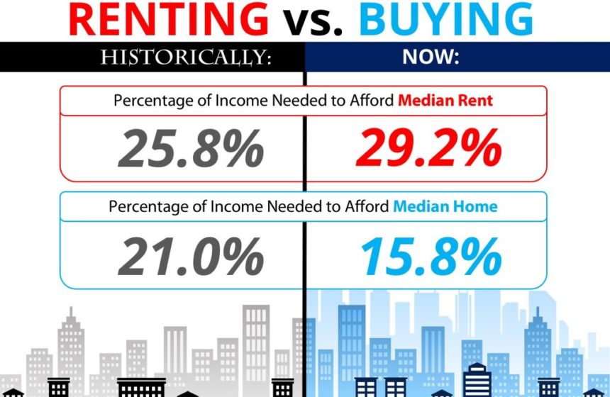 Is It Better To Rent Or Buy A Home?
