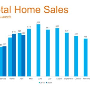 Home Sales And Home Values Continue To Increase
