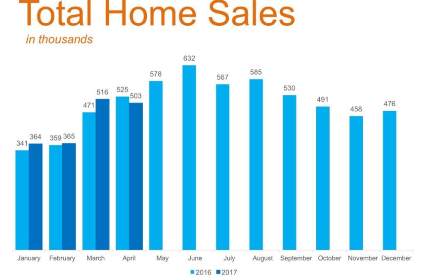 Home Sales And Home Values Continue To Increase