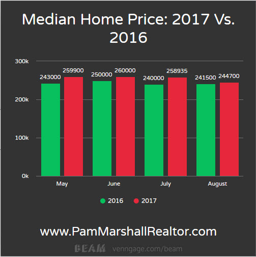 Homes For Sale In Charleston SC: Summer 2017 Stats