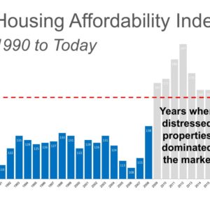 UH OH! Home Affordability Is Down (or Is It?)